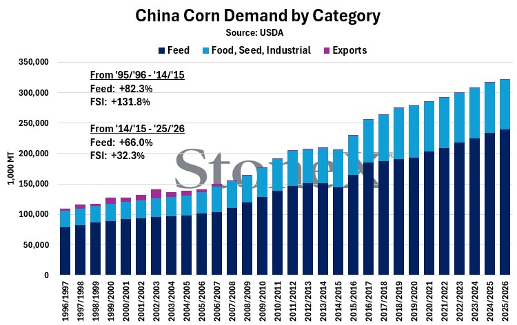 mike_castle2's tweet image. A visualization of the growth in #China's #corn demand over the last 30 years. As can be seen, much of the growth over the last decade-plus has come from the feed side, with FSI growing much more moderately. #oatt