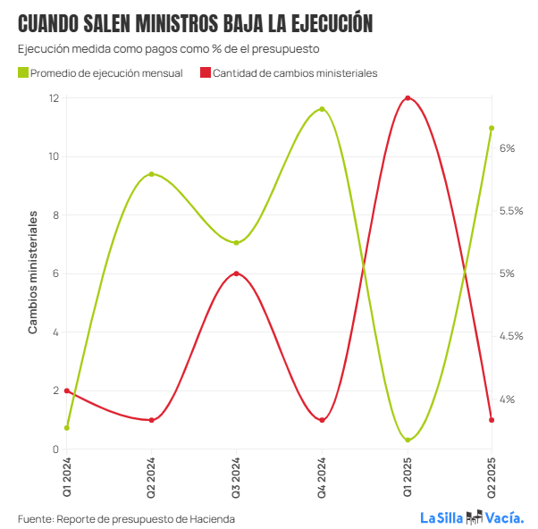 La Silla Vacía (@lasillavacia) on Twitter photo El presidente <a href="/petrogustavo/">Gustavo Petro</a> se queja de la baja ejecución de su gabinete.
💵Pero sus constantes remezones ministeriales son una de las principales causas de esa parálisis. Esta inestabilidad le ha costado al país $5.8 billones que se dejaron de ejecutar.
Va 🧵 El presidente <a href="/petrogustavo/">Gustavo Petro</a> se queja de la baja ejecución de su gabinete.
💵Pero sus constantes remezones ministeriales son una de las principales causas de esa parálisis. Esta inestabilidad le ha costado al país $5.8 billones que se dejaron de ejecutar.
Va 🧵