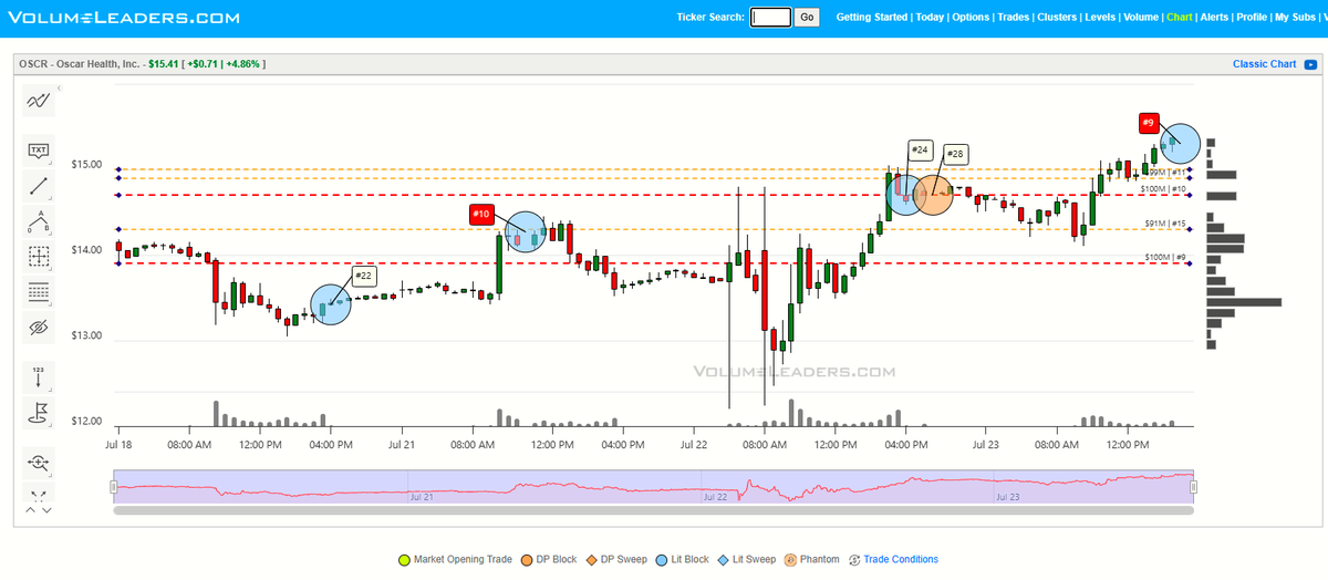VolumeLeaders's tweet image. $OSCR