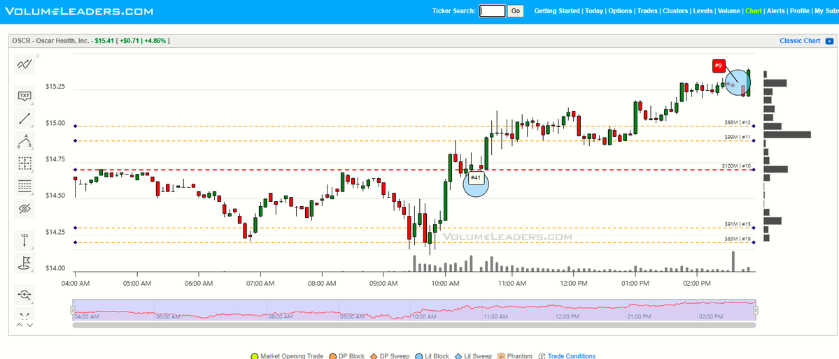 VolumeLeaders's tweet image. $OSCR