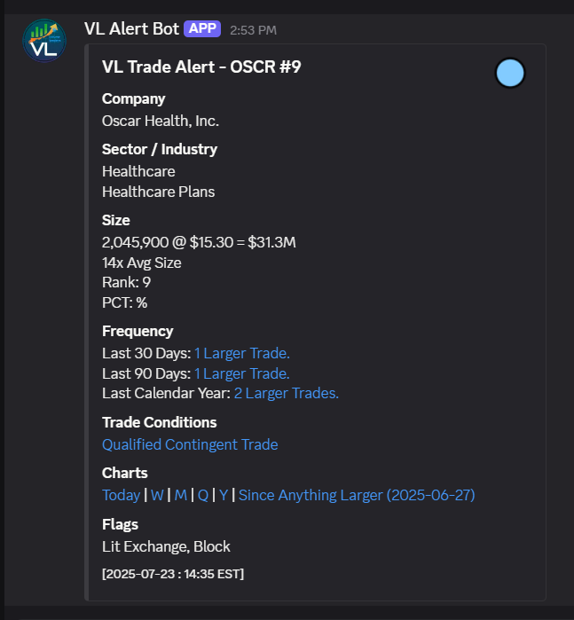 VolumeLeaders's tweet image. $OSCR