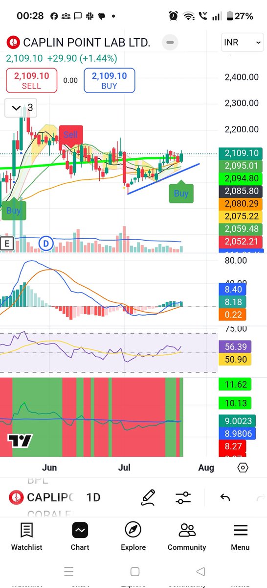 TimeThe_Market's tweet photo. #caplinpointlab no one is talking about 🤫. #timethemarket indicator is green. Closed above GL, above dynamic band. Trending upward, promoters FII Increasing stake. Have revenue from US, So look out for #TrumpTariffs , can make entry with small capital. CDMO theme n tailwinds https://t.co/KCFYFA9ElN