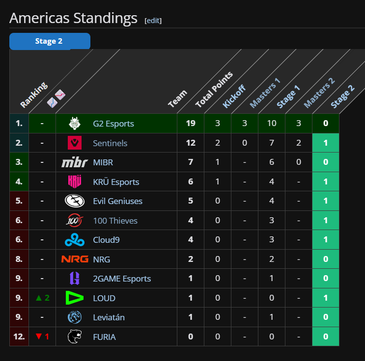 Sentinels's tweet image. can someone with a math degree explain how many wins we need to qualify for champs