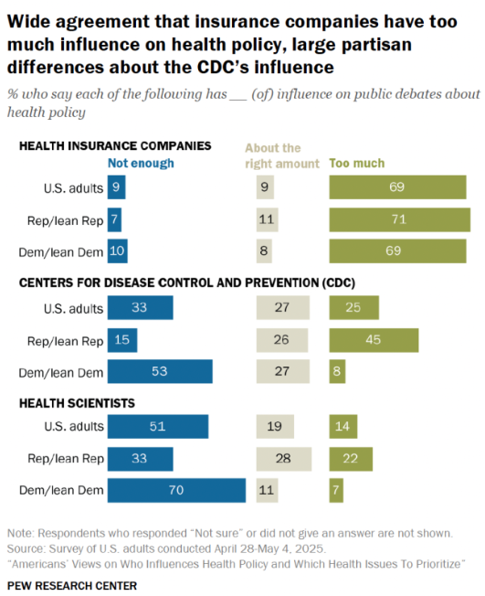 McUlsky Health Force (@theforce_mhf) on Twitter photo Interesting new data from <a href="/pewresearch/">Pew Research Center</a> on who the public sees as shaping health policy—and what issues they think deserve more attention. We’re reading and reflecting.
pewresearch.org/science/2025/0…
#HealthPolicy #PublicHealth #PatientAdvocacy #PewResearch Interesting new data from <a href="/pewresearch/">Pew Research Center</a> on who the public sees as shaping health policy—and what issues they think deserve more attention. We’re reading and reflecting.
pewresearch.org/science/2025/0…
#HealthPolicy #PublicHealth #PatientAdvocacy #PewResearch