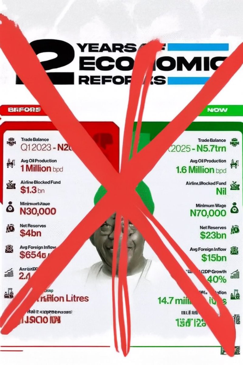 They say Tinubu “fixed” Nigeria in 2 years? Cool story.

✅ GDP up from 2.47% to 3.4%—but food inflation is at 40%.
✅ Minimum wage ₦70K—but a 50kg bag of rice is ₦80K.
✅ Power gen at 6000MW—but half the country still lives in darkness.
✅ Foreign inflow? Check the Naira at