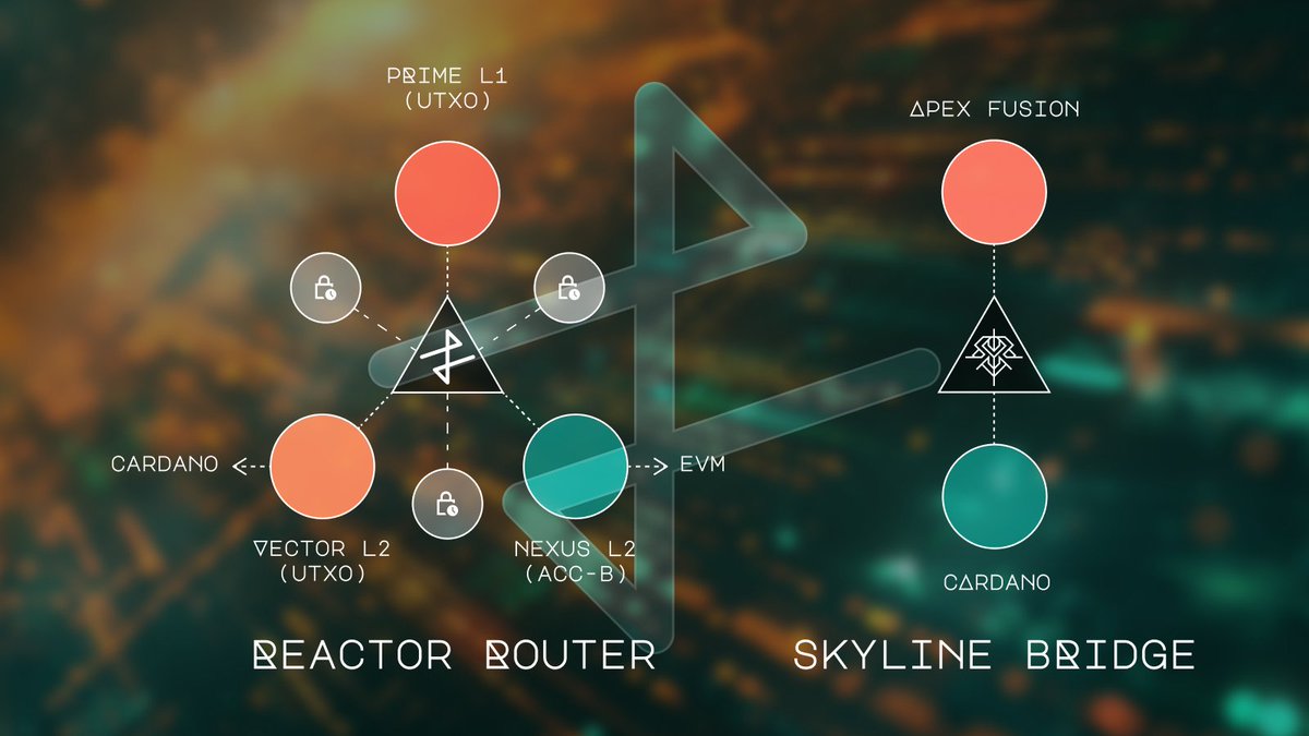 ApexFusion's tweet image. Skyline is already live connecting Apex Fusion to Cardano and enabling cAP3X to flow into native DeFi.
Coming next: Reactor Router, our internal bridge linking Prime, Nexus, and Vector, built to move assets and logic across UTXO and EVM layers with precision.
Together, they…