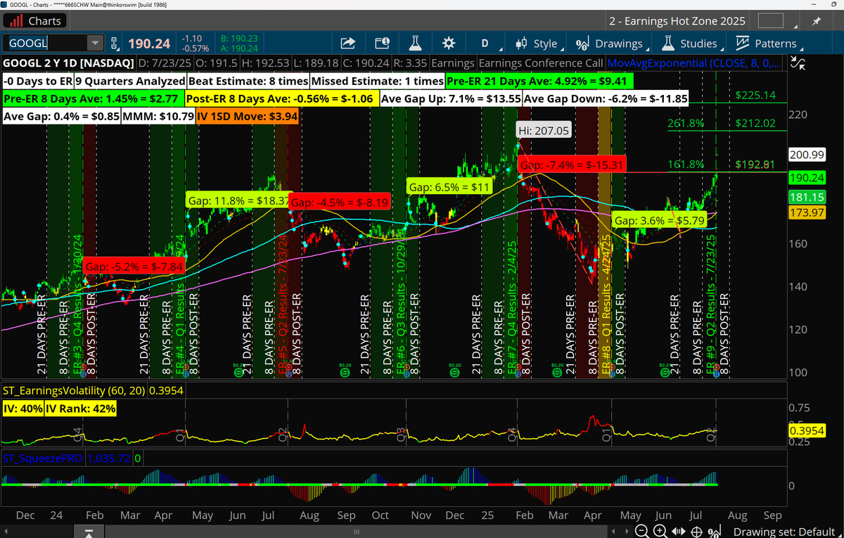 traderDanielle's tweet image. $GOOGL reports earnings after the bell.
It has a +/-$10.79 expected market maker move. Up or down 1.5x of this is an extreme move.
Support is at $180, and resistance is at $200.
I own $GOOGL shares, but I'm hesitant to be aggressively long here after the strong move this…