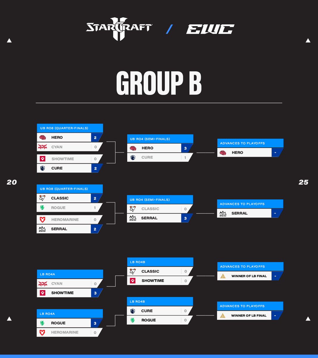 EWC_Extra's tweet image. With four players already through to the playoffs, we're nearing the end of the StarCraft II at EWC 25 groupstage! 💪