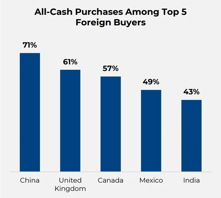 bxieus's tweet image. Let’s talk about a serious threat to the U.S. housing market from foreign buyers of China. Yesterday an article on WeChat revealed some “good news” for Chinese but it’s alarming for American people. mp.weixin.qq.com/s/g52VJ9vLx0Ke… .
1. Between April 2024 and March 2025, Chinese…