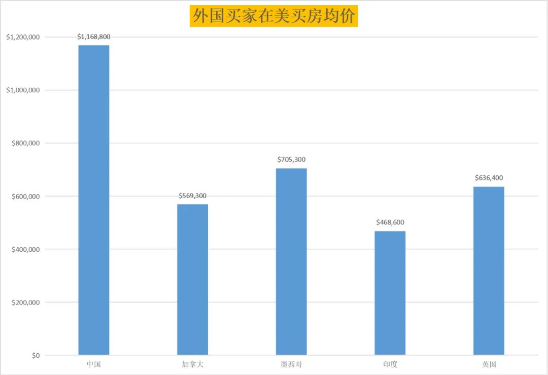 bxieus's tweet image. Let’s talk about a serious threat to the U.S. housing market from foreign buyers of China. Yesterday an article on WeChat revealed some “good news” for Chinese but it’s alarming for American people. mp.weixin.qq.com/s/g52VJ9vLx0Ke… .
1. Between April 2024 and March 2025, Chinese…