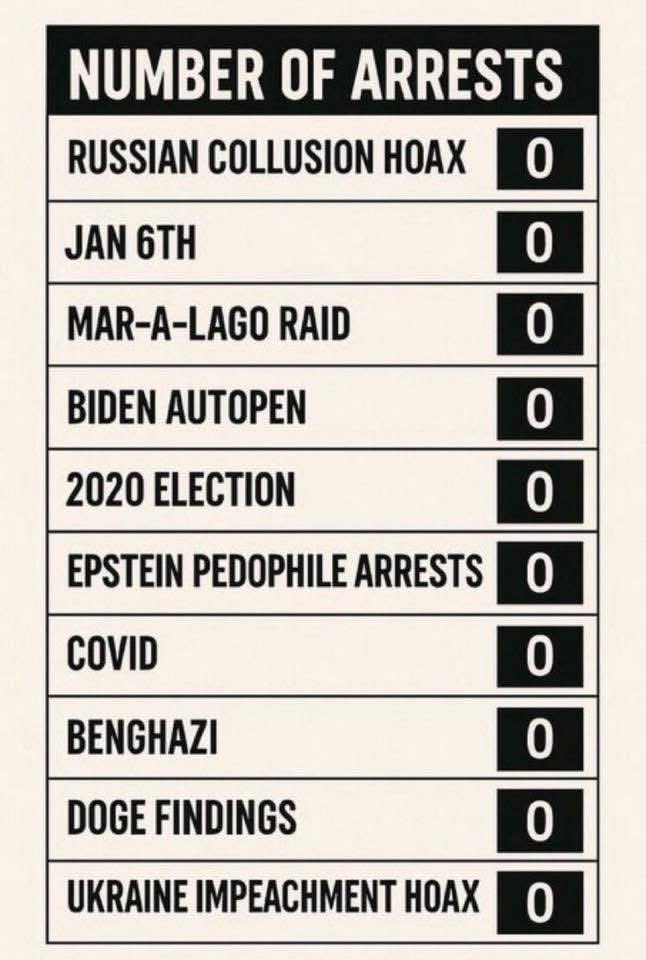 LuckyMcGee's tweet image. Bookmark this post as we keep tabs on arrests and people held accountable for their crimes and misdeeds.
Spoiler alert: You will likely never see a single update on this post. π