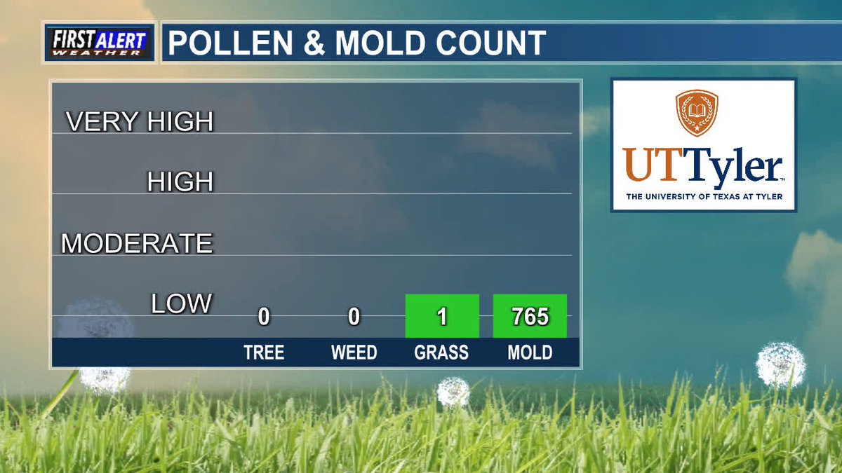 Here is your Pollen/Mold Count from UT Tyler and KLTV for Wednesday, July 23rd. #pollen