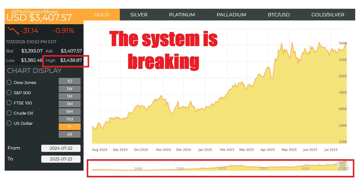 NoQuarterMeme's tweet image. 🚨BREAKING!🚨
Gold AND silver have reached a historical high!
Gold and silver are not worth more money.
It means your dollars are worthLESS than they ever were; the system is breaking 🤗🇺🇸🫡