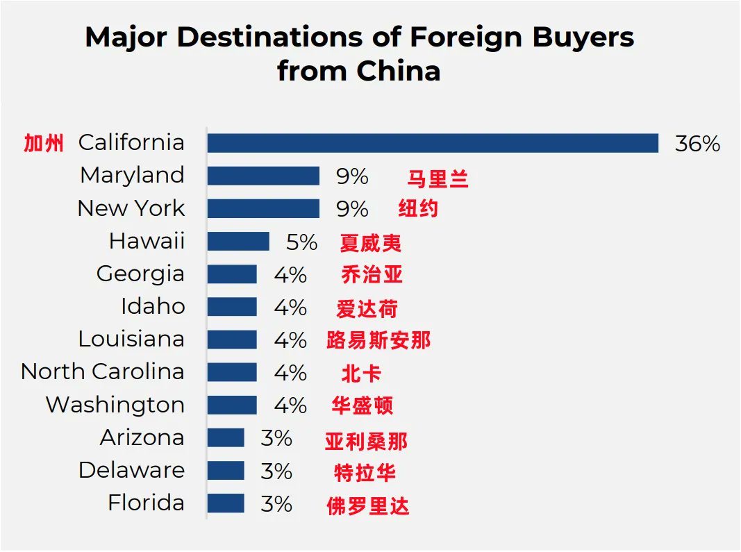 bxieus's tweet image. Let’s talk about a serious threat to the U.S. housing market from foreign buyers of China. Yesterday an article on WeChat revealed some “good news” for Chinese but it’s alarming for American people. mp.weixin.qq.com/s/g52VJ9vLx0Ke… .
1. Between April 2024 and March 2025, Chinese…
