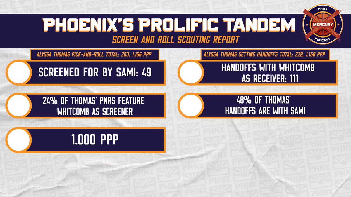 🚨 New Film Session 🚨

Sami Whitcomb &amp; Alyssa Thomas have executed the MOST handoffs in the W, with (111)

Just 13 tandems have compiled HALF their volume — their efficiency is 2nd

I dove into film on how it's grown scheme-proof &amp; pressured opponents ⬇️ 
youtu.be/LAtR3qd_pk8?si…