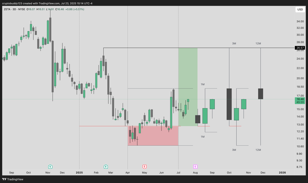 cvotrades's tweet image. $ZETA
I have added some September 20C's here at $1
lets see if it will pay off!
Targeting $26