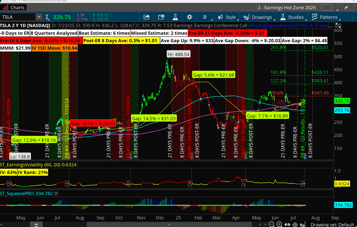 traderDanielle's tweet image. $TSLA reports earnings after the bell.
Its expected market maker move is + /—$21.99.
This means a move of $31 or more in either direction would be extreme.
Full disclosure: I'm a long-term TSLA bull.
But for this quarter, I like the bullish daily squeeze, three gaps higher…