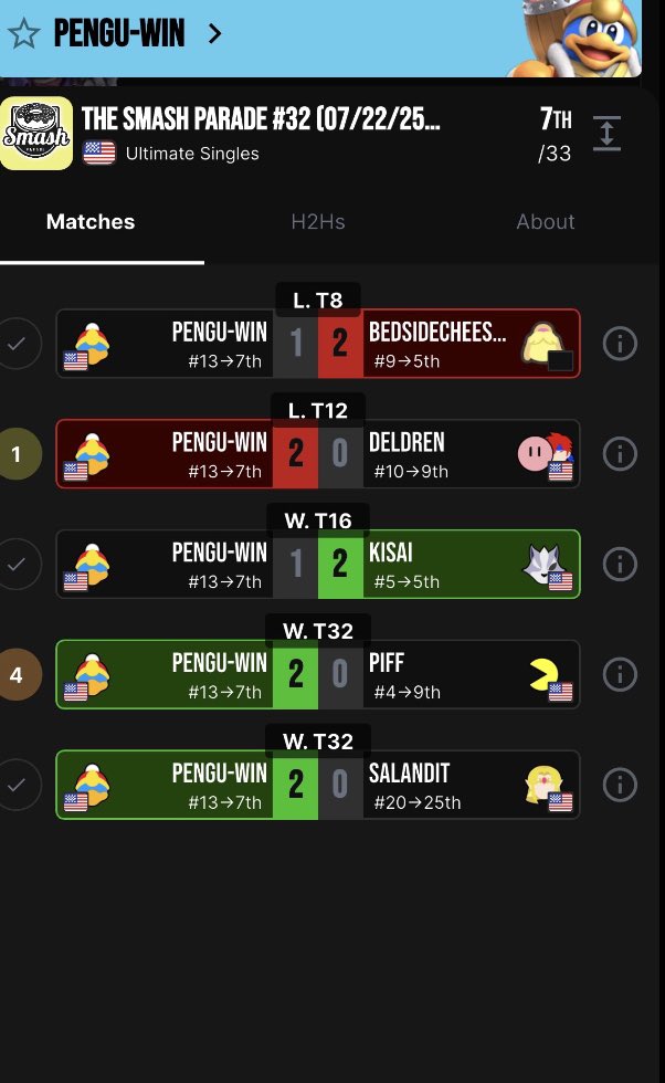 WeNeed2banBanjo's tweet image. Pengu-Wins!!! Dedede player and 13th seed Penguwin (@PenguWinSSB) places 7th at EWA tournament Smash Parade 32, defeating Salandit’s Zelda, Puff’s Pac Man, and Deldren’s Kirby and Roy, only losing to BedsideCheese’s Isabelle and Kasai’s Wolf for a solid run!! #onabreakbtw