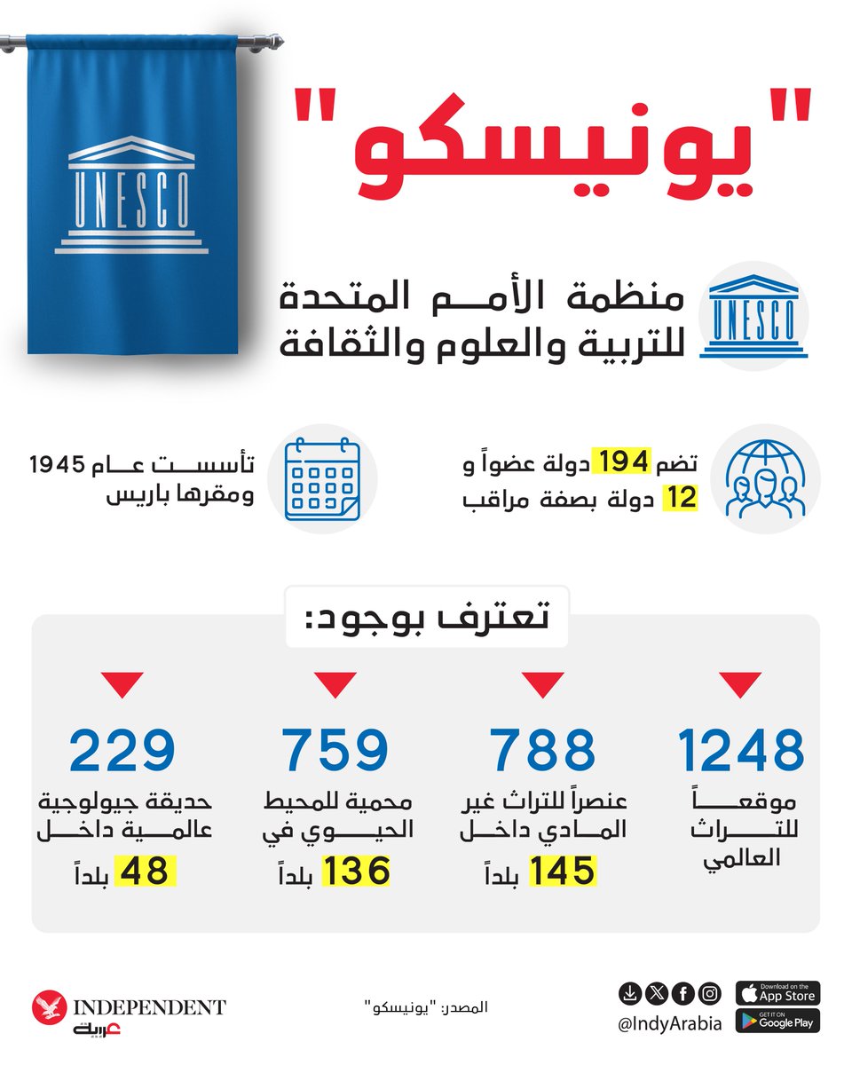 IndyArabia's tweet image. رغم حماية "اليونيسكو" لـ1248 موقع تراث عالمي و759 محمية حول العالم، أعلنت الولايات المتحدة انسحابها من المنظمة متهمة إياها بالتحيز ضد إسرائيل والترويج لقضايا مثيرة للانقسام
#نكمن_في_التفاصيل
independentarabia.com/node/628366