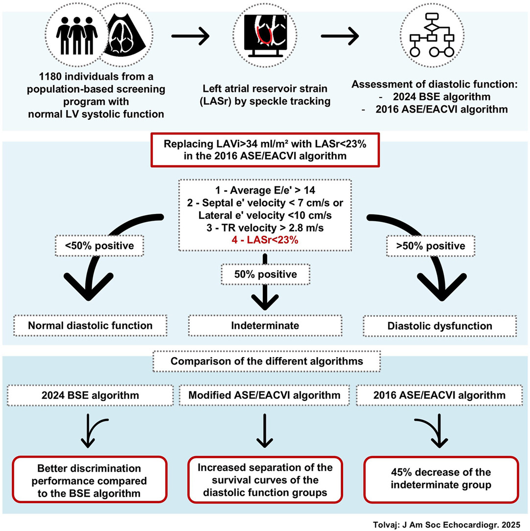Left atrial reservoir strain (LASr) has emerged as a sensitive marker of LA function and elevated filling pressures, even though its role in detecting diastolic dysfunction (DD) and the subsequent risk stratification has remained relatively underexplored.

bit.ly/40ATk0y