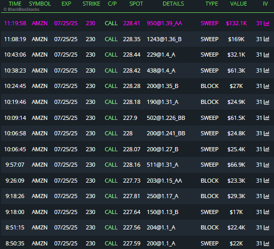 $AMZN weekly degens