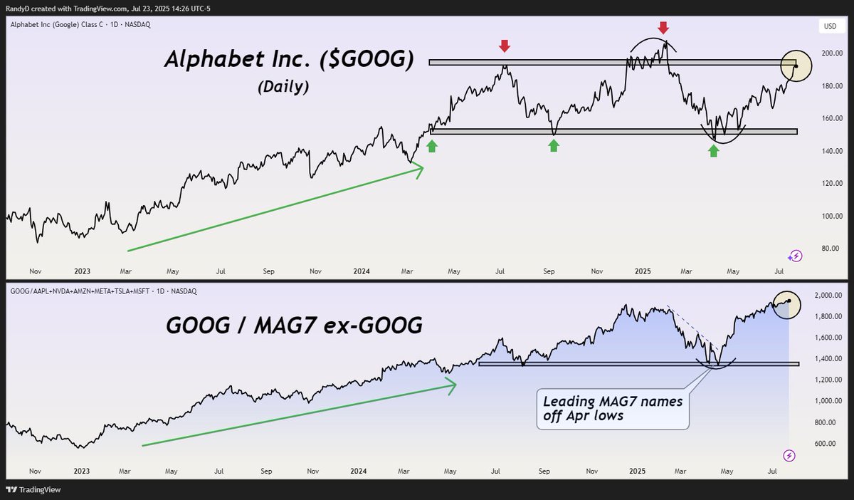 itmrandy's tweet image. Google ( $GOOG ) has earnings after market close.
This name has led the rest of the MAG-7 stocks since April but is at an interesting spot.