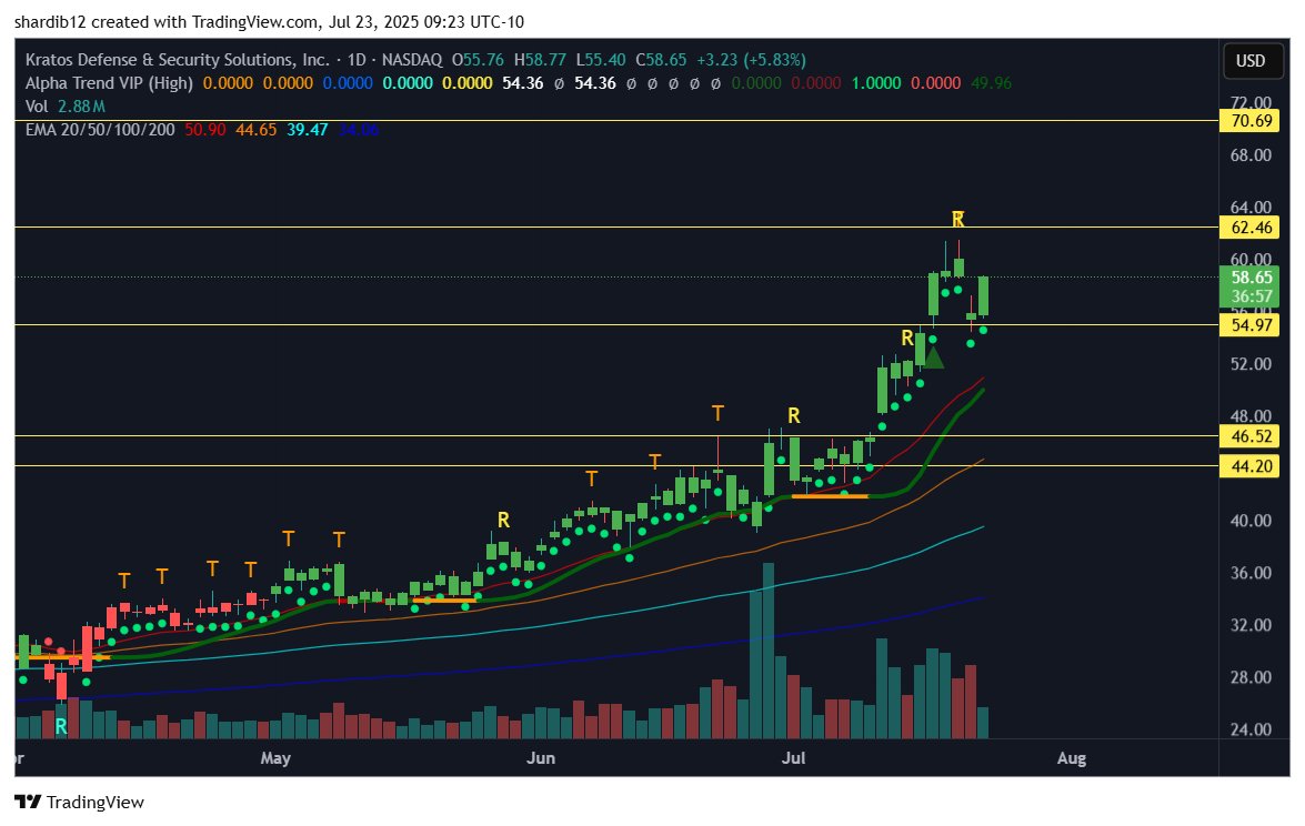 ShardiB2's tweet image. $KTOS really nice bounce off support today
Green all around