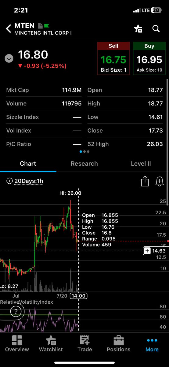 TintedVeil's tweet image. $MTEN retrace to double bottom support this morning then turn-more to come