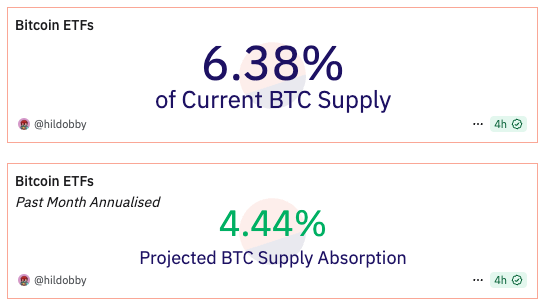 JoshwaaaDixon's tweet image. BTC demand Vs ETH demand.
There is no second best, positive ETH appetite is just getting going and given the market size difference ETHs supply shock potential is that much higher given how strong the demand is.
CREDIT @hildobby for the data.
$ETH