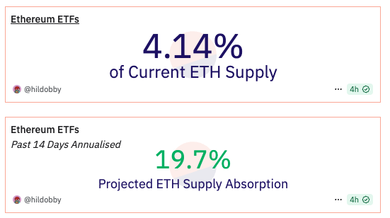 JoshwaaaDixon's tweet image. BTC demand Vs ETH demand.
There is no second best, positive ETH appetite is just getting going and given the market size difference ETHs supply shock potential is that much higher given how strong the demand is.
CREDIT @hildobby for the data.
$ETH