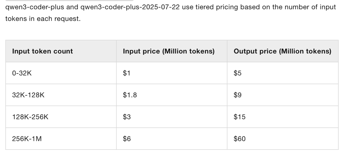 RayFernando1337's tweet image. Wasted my entire morning setting up Qwen 3 Coder. $15 per million output tokens, needs a $10k Mac Studio with 512GB RAM, and the tooling isn't there yet. Just use Kimi K2 on Groq instead. 200 tokens/sec for $3 output.