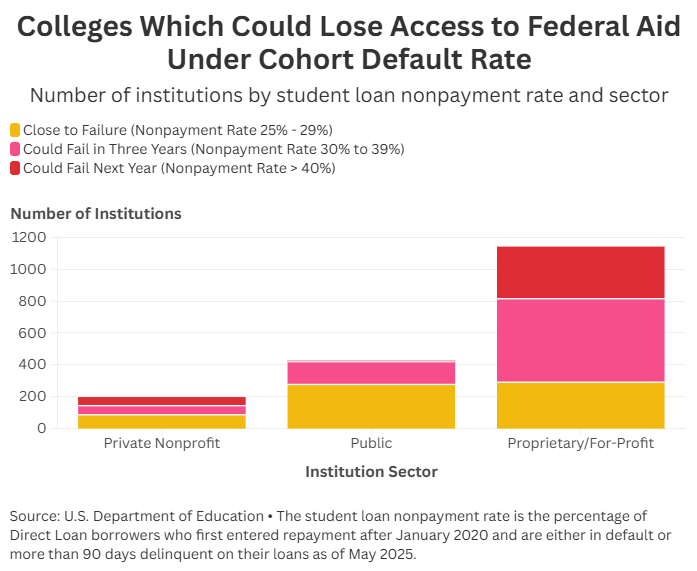 NEW: <a href="/usedgov/">U.S. Department of Education</a> has released school-level student loan nonpayment rates. 

At over 1,000 schools, more than 30% of borrowers are severely delinquent. If these trends persist and borrowers default on their loans, these schools could lose access to federal funding.
