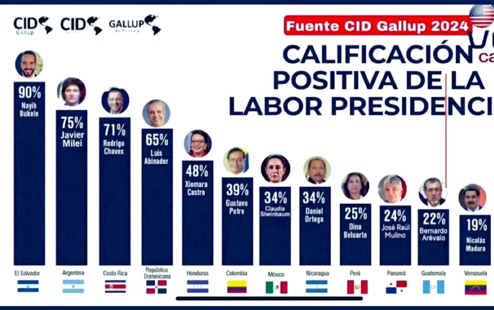 net_gua's tweet image. Guatemala es la próxima Venezuela culpa de @BArevalodeLeon
Fuente : @cidgallup ‼️