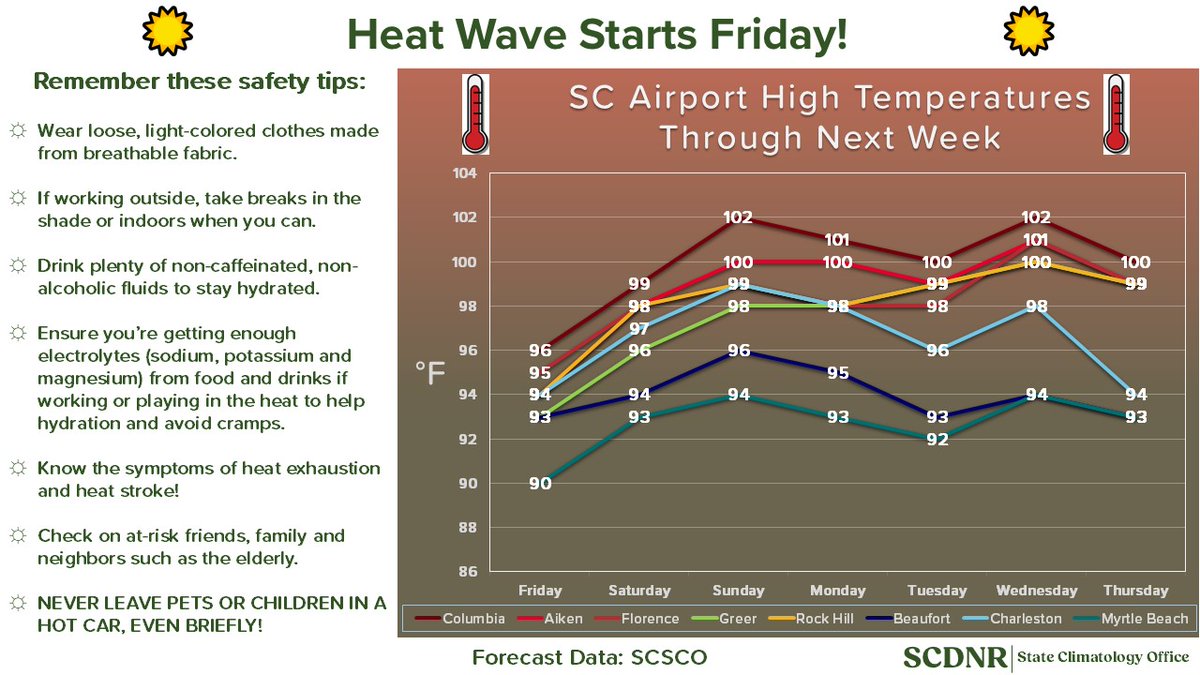 SCwxFrankStrait's tweet image. Enjoy the little break from the heat we're getting because the worst heat wave of the summer will get underway Friday across SC.
Dangerous heat will affect most of SC Sunday through at least Wednesday, with highs at or above 100° along the I-20 Corridor. It'll be pretty hot in…