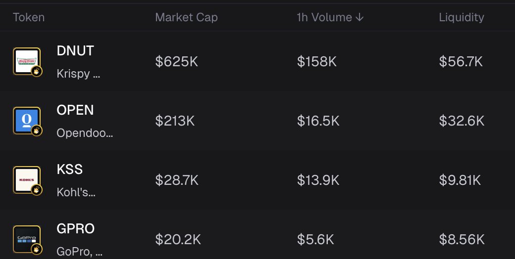 notgarbinsky's tweet image. Surely @wallstreetbets hasn't lost it's touch. $DNUT seems like it has the best memetics for this cycle's GME-type play. If it picks up enough steam, imagine the coin flipping the stock marketcap. Time will tell.馃憖