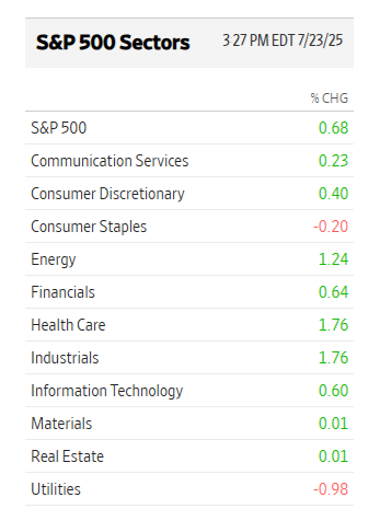 CiovaccoCapital's tweet image. Only red sectors are defensive consumer staples and utilities. $VOO $QQQ $XLK $SMH $XLP $XLU