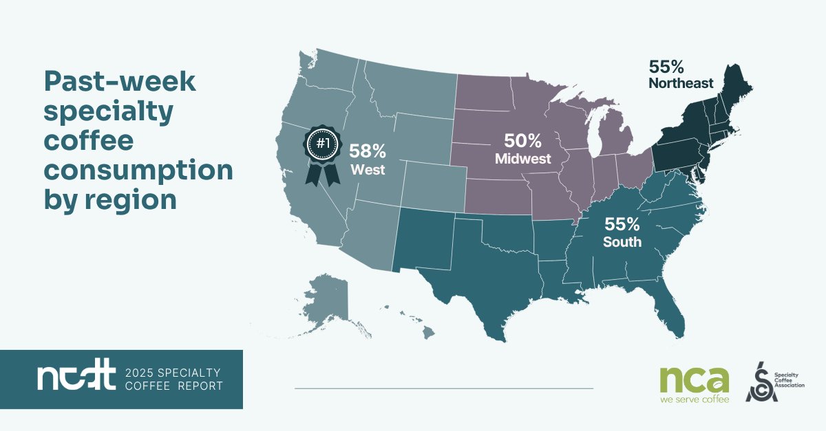NCA and <a href="/SpecialtyCoffee/">Specialty Coffee Association</a>'s joint report found that specialty coffee is most popular on the West coast. Read the full Specialty Coffee Report here: ncausa.org/specialty