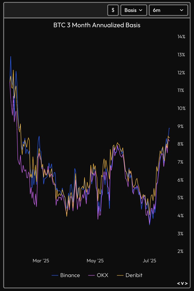 SplitCapital's tweet image. Cash rate is ripping right now. 

Demand for dollars in crypto is skyrocketing and financing options are getting more expensive. 

This is the only data point to watch.