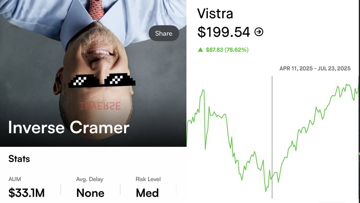 Jim Cramer you absolute dog

Vistra Energy $VST

4/11/25: "Let’s Stay Away… Too Much Second Derivative"

It's +78% since