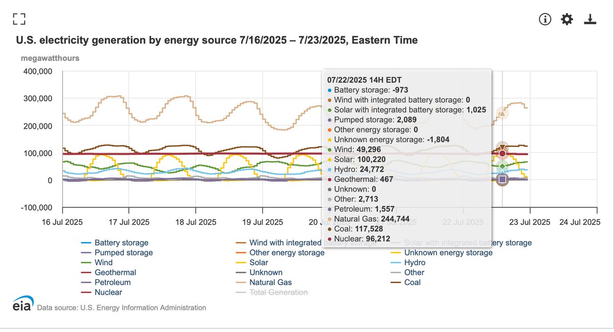 ☀️ BREAKING: U.S. Solar Hits 100,000 MW for the First Time Ever ☀️

On July 22, 2025 at 2PM EDT, U.S. solar generation smashed through the 100,000 megawatt mark for the first time in history, according to the latest EIA data.

That’s a 33% jump in solar capacity vs last year!