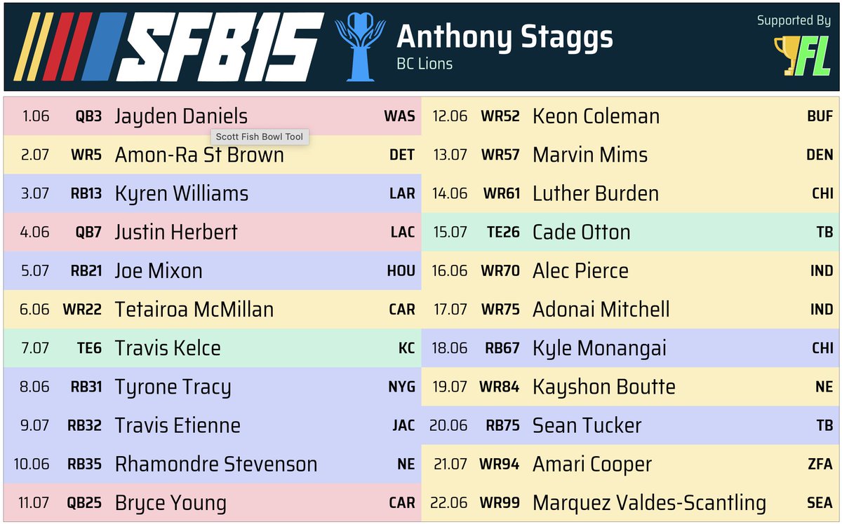 All wrapped up with the #SFB15 picks, had some bad timeouts that greatly affected my team, so I dislike this team more than any of the SFBs in the last decade.
