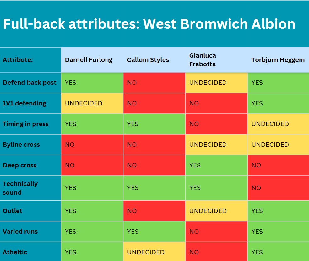 rickyleegriffi's tweet image. West Brom Full back attributes and how I think they score on them:
Took some advice on about using “meh”😂 #WBA