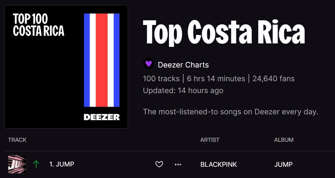 BPGlobalNews's tweet image. .@BLACKPINK - 'JUMP' has reached #1 on the Costa Rica Deezer chart! 🇨🇷
*2nd #1 on Deezer.