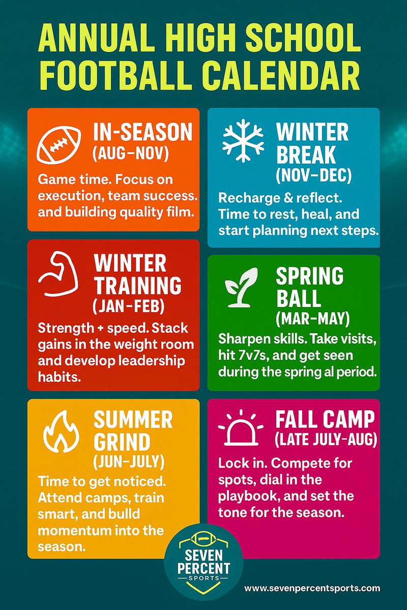 sevenpercentDFW's tweet photo. Almost in-season @PCALionsFB ! Great gains and great opportunity ahead. Team success starts with individual commitments to the cause! #be7% https://t.co/A0Ia8ildWo