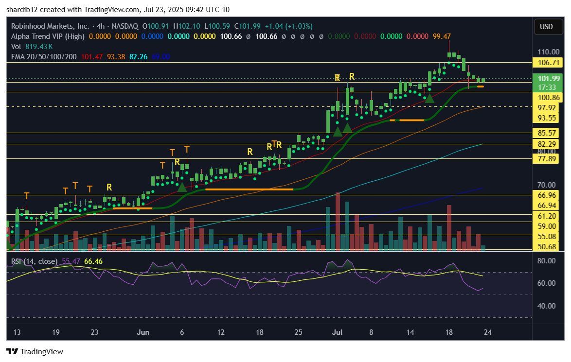 ShardiB2's tweet image. $HOOD consolidating and building a base on support.. I like it