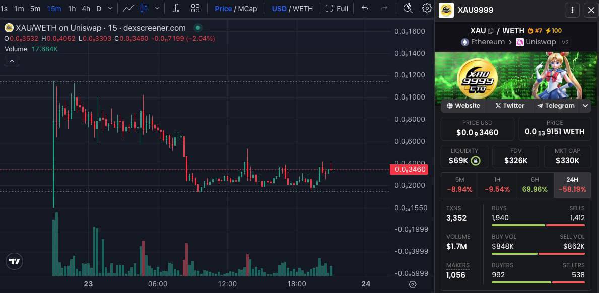 SantoXBT's tweet image. $XAU has officially transitioned to a community-led token, following a successful CTO.
Similar to the $SPX6900 move, the original team handed over control, updating all socials and pushing ongoing marketing.

Dexscreener is fully refreshed, and momentum is building again.

CA:…