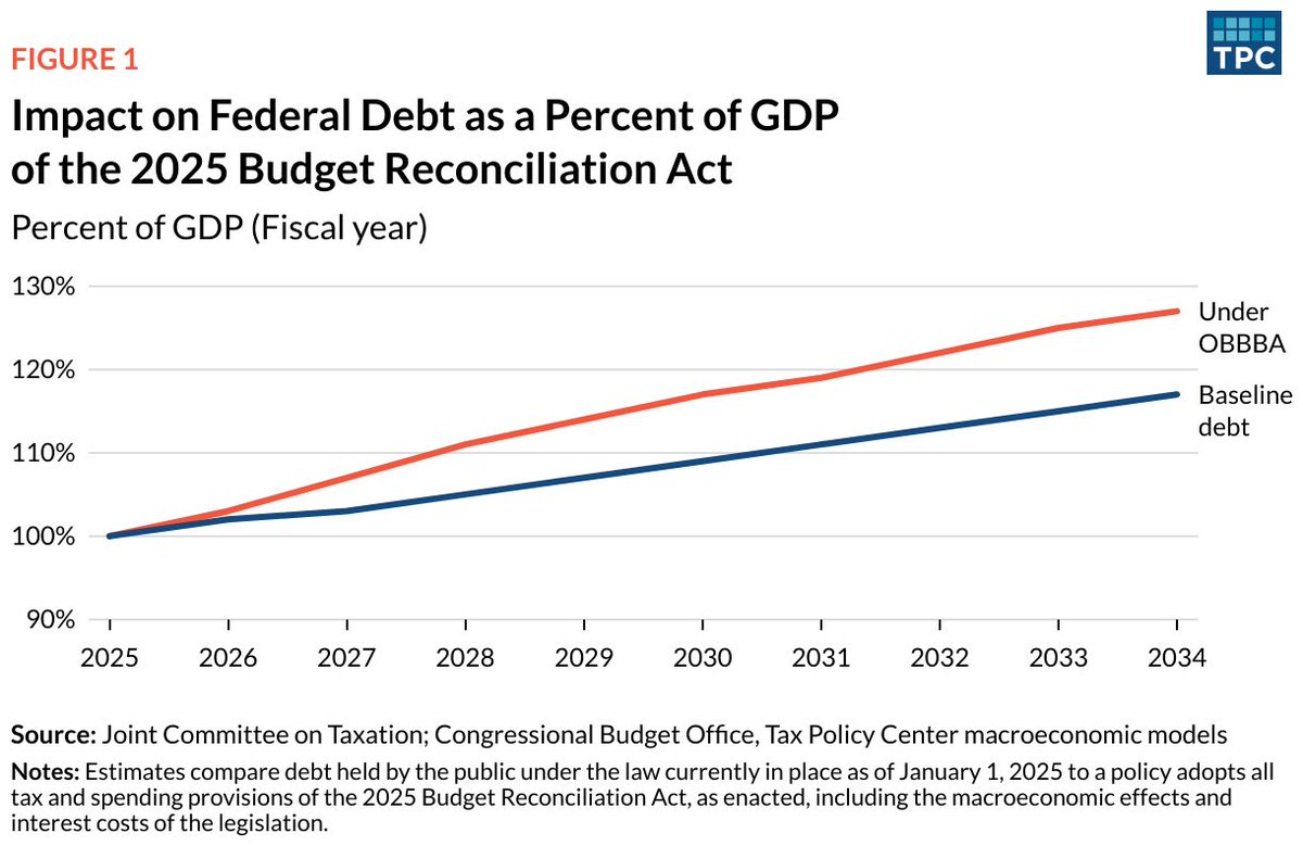TPC estimates that the 2025 Budget Reconciliation Act (OBBBA) will increase federal debt by $4.5 trillion—10 percent of GDP—by 2034. tpc.io/46qHtpC