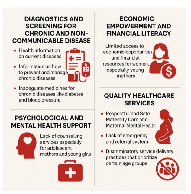 Ali_Manzu's tweet image. Findings in #InHerLifetime Report by @WRA_K #Kenya & @FINDdx also indicated that Women and girls wanted rooted for Economic Empowerment and Financial Literacy. This will lead them to access opportunities and financial resources for women, especially young mothers.
They alsoβ¦