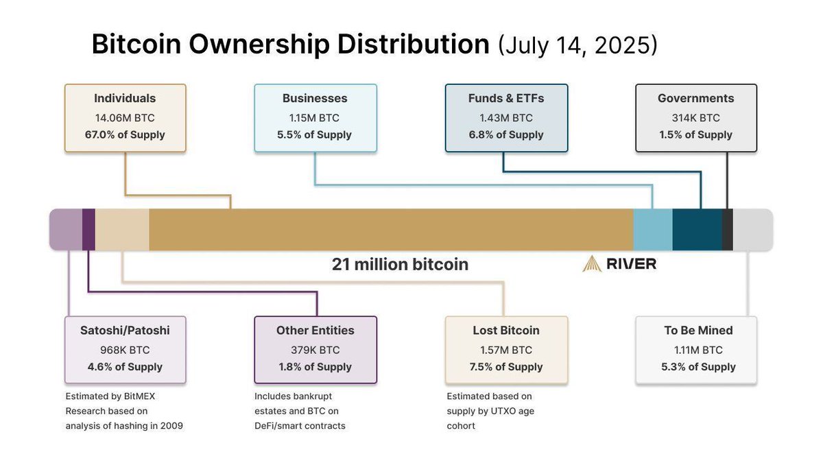 CryptosR_Us's tweet image. 📊INSIGHT: The public had 15 years to front-run Wall Street on Bitcoin.
Now that big business is catching on, they’ll need to pay up to claim their share of the future. 💵
Source: River
