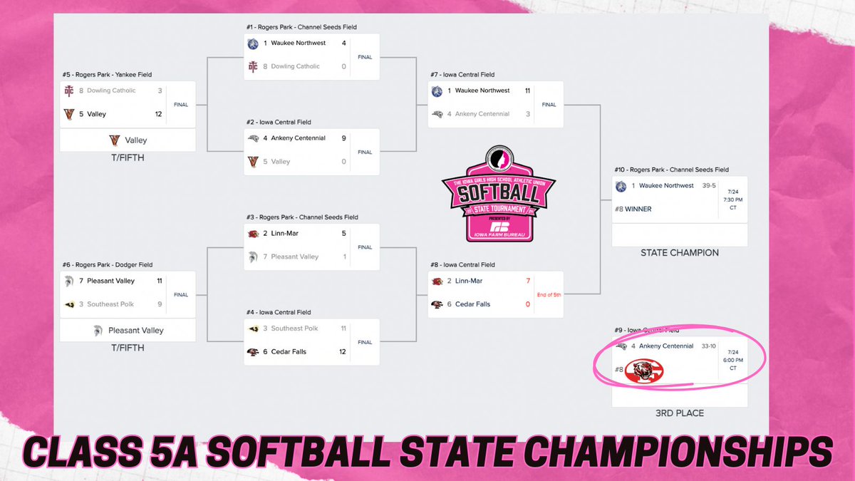 While it was hot, humid no-score day, #Tigerpride Softball moves on to the Final Round - playing for Third Place on Thursday, July 24 at 6pm! Let's Go Tigers!
